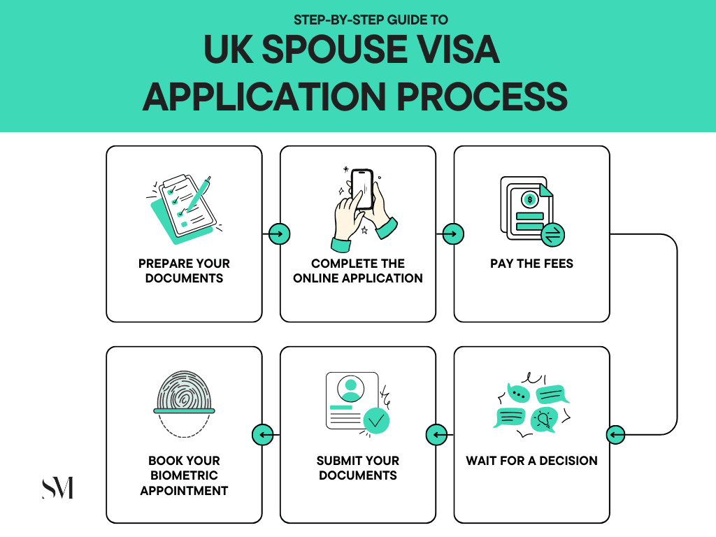 UK Spouse Visa